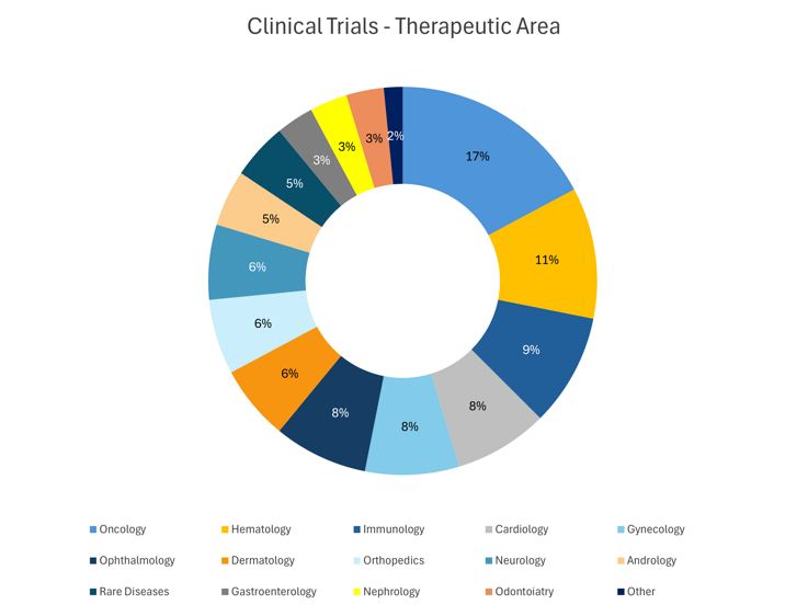 Clinical trial experience by therapeutic area