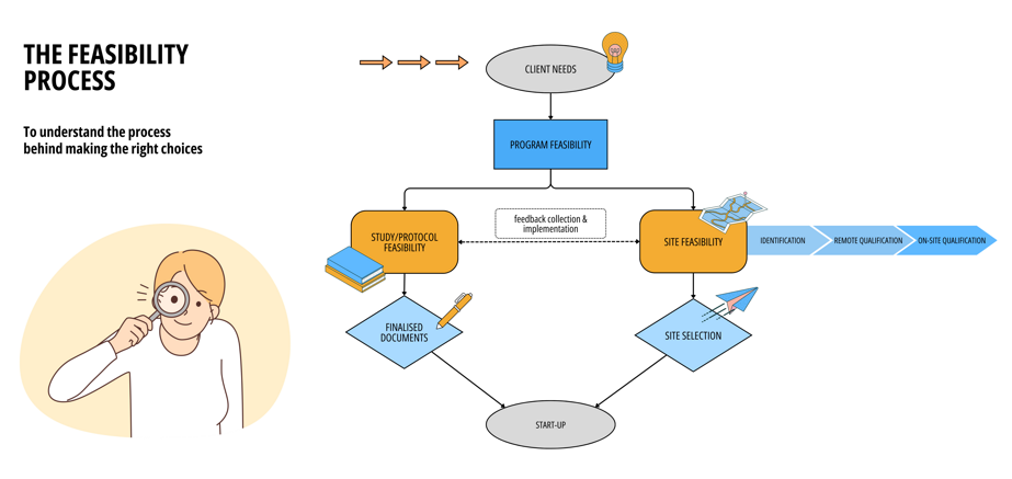 Diagram of the BeEasy feasibility process
