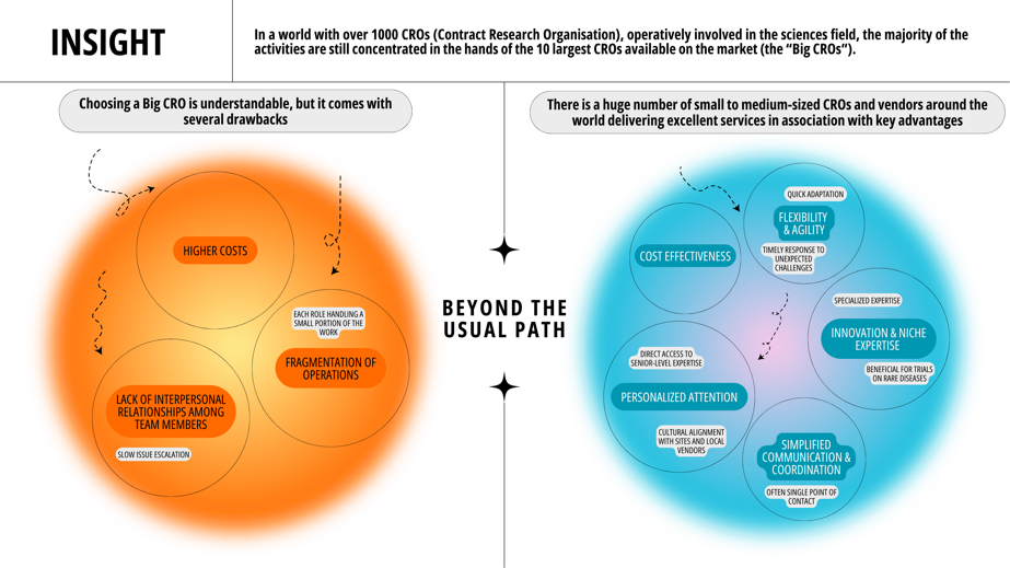 Insight diagram comparing drawbacks of a large CRO model with advantages of specialist small and medium-sized CROs and vendors