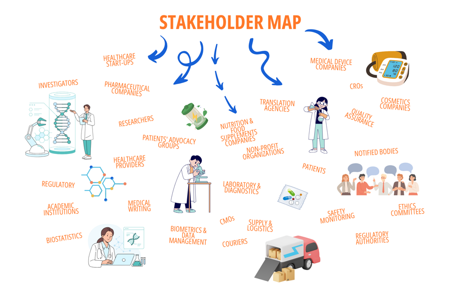 Map of stakeholders involved in clinical research